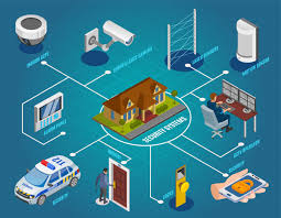Integrated Security System